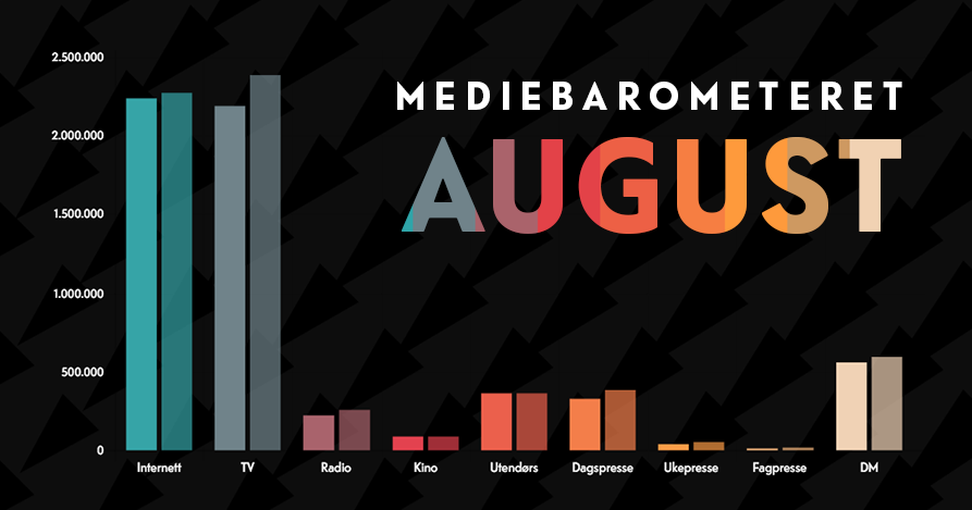Mediebarometeret fra Mediebyråforeningen for årets åtte første måneder – sammenlignet med samme periode i 2018.